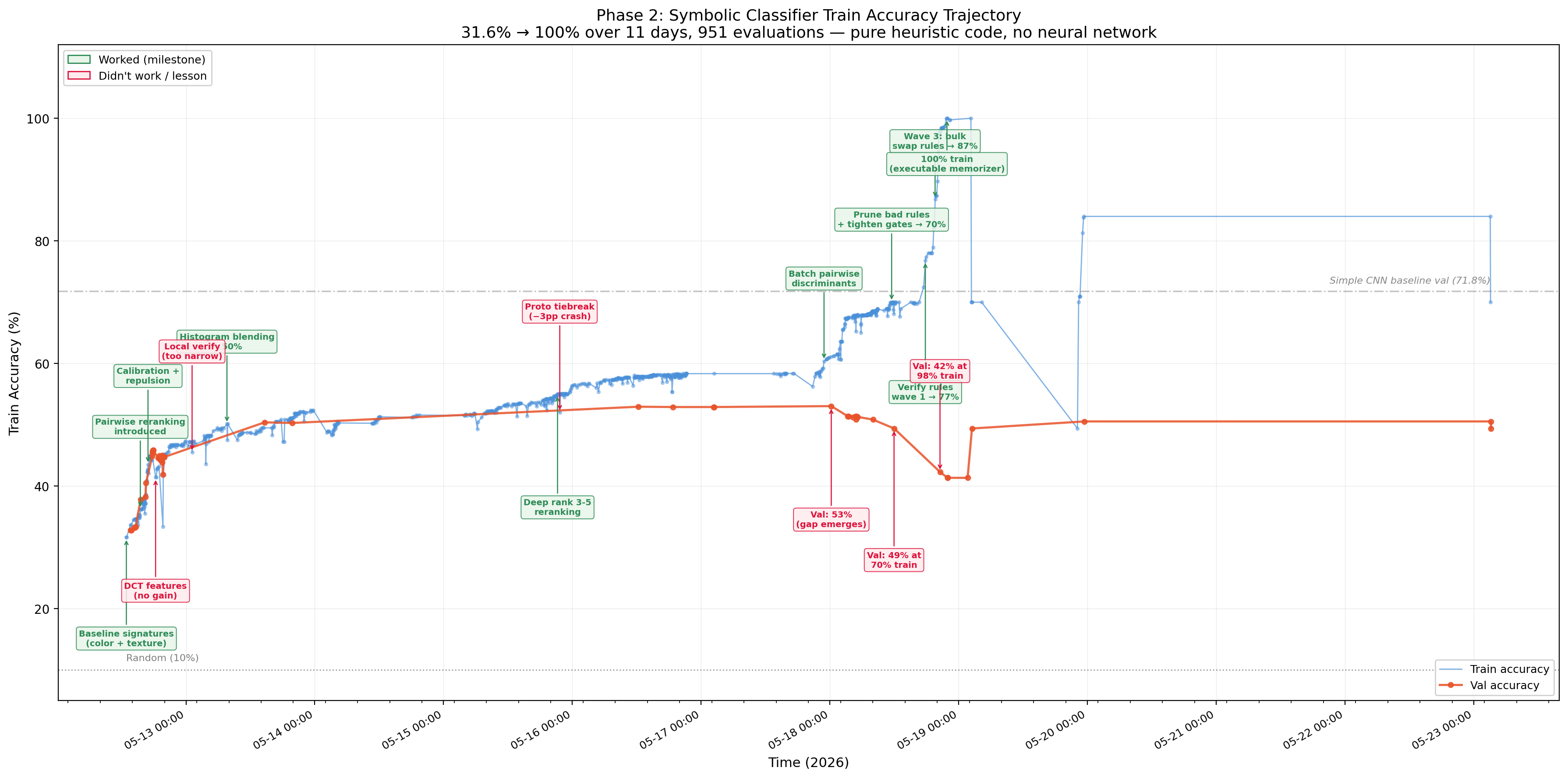 Phase 2 accuracy trajectory