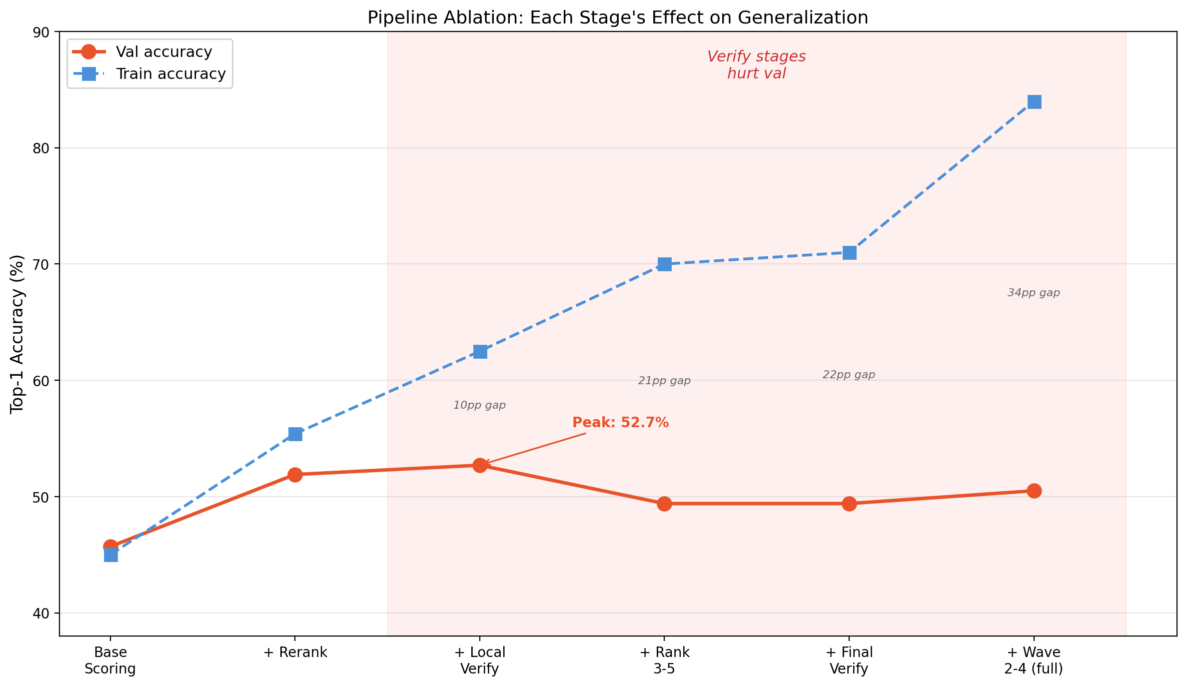 Pipeline ablation