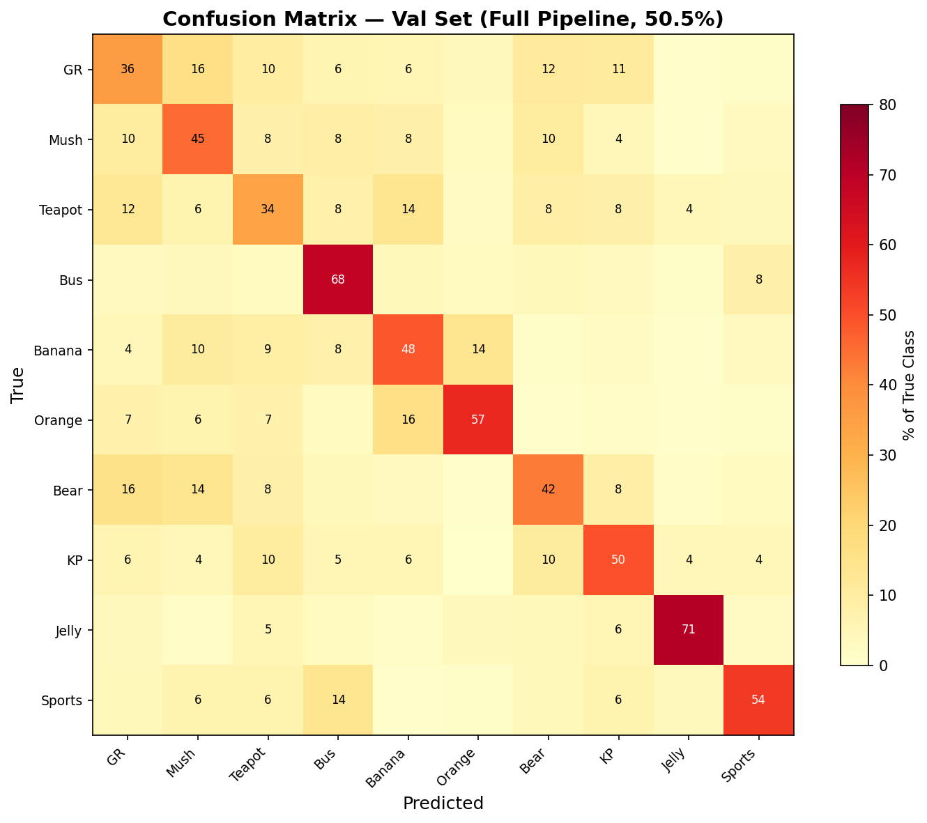 Validation confusion matrix