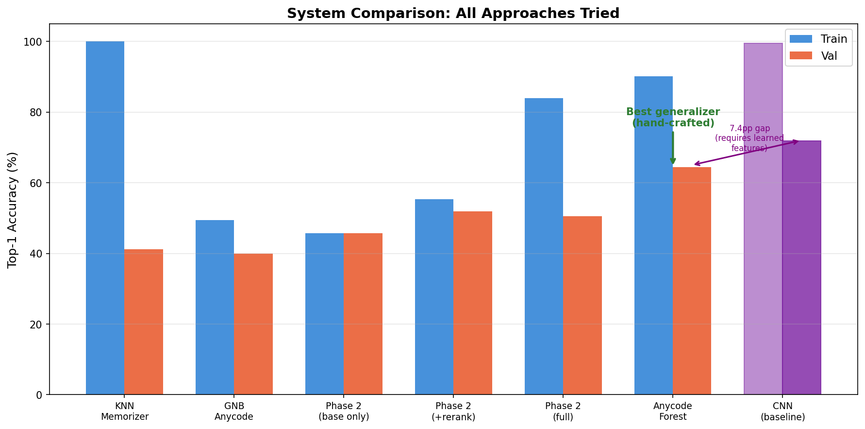 System comparison