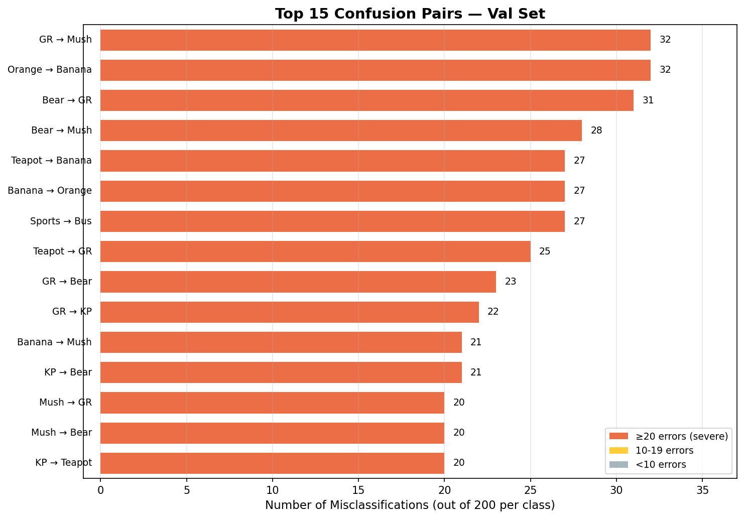 Top validation confusions