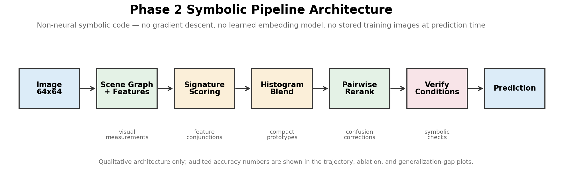 Phase 2 pipeline architecture