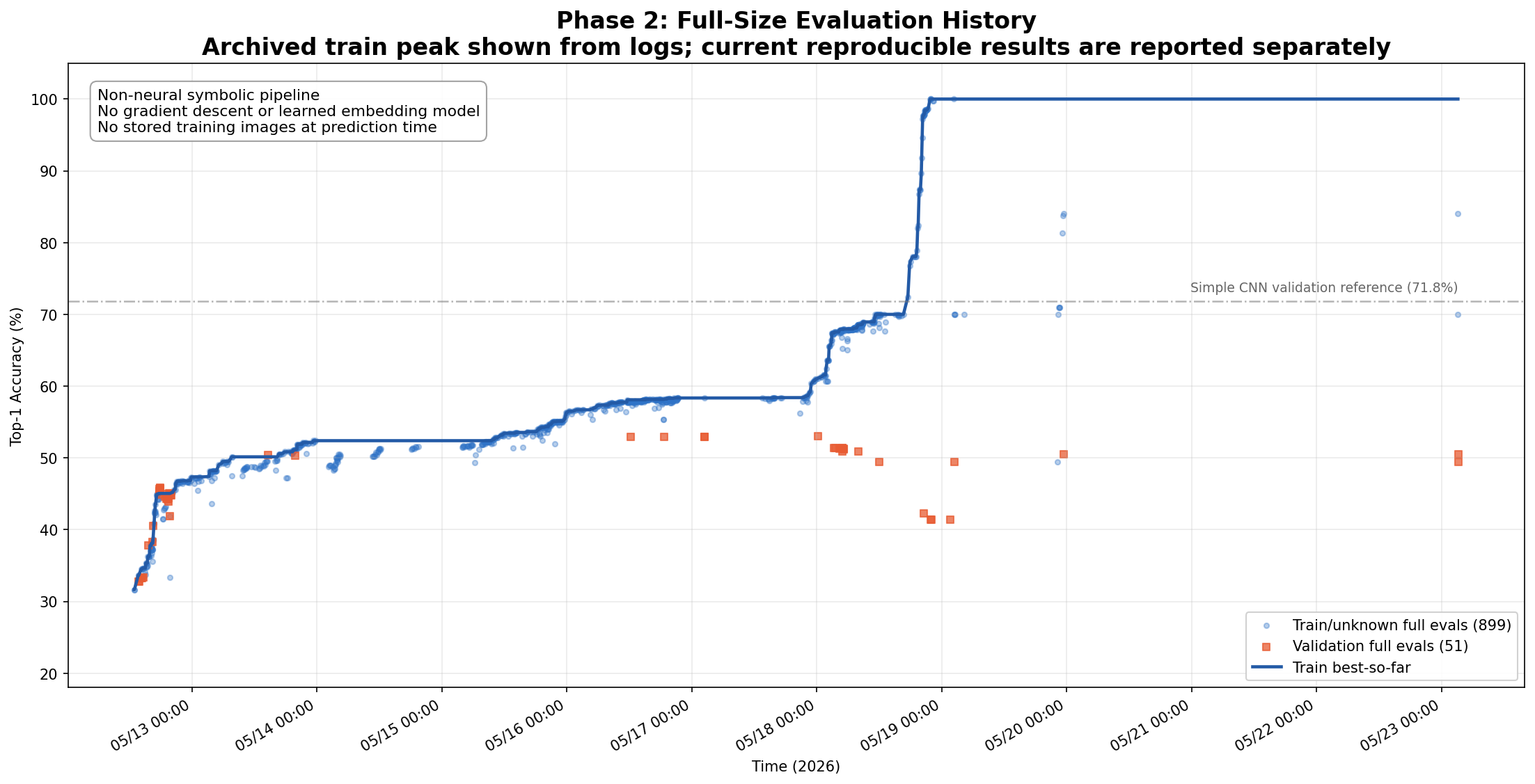 All Phase 2 evaluations